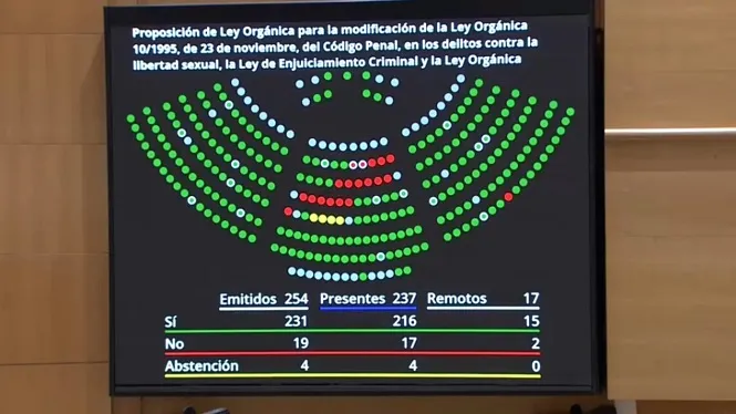 El Senat aprova definitivament la reforma de la Llei del ‘només sí és sí’