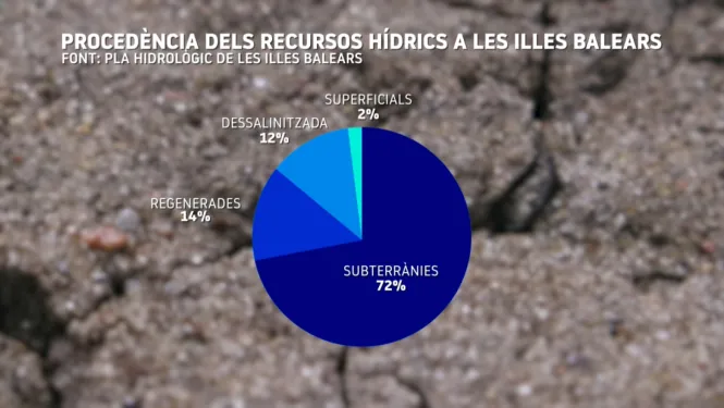 Els aqüífers representen més del 70% de l’aigua que utilitzam a les Balears
