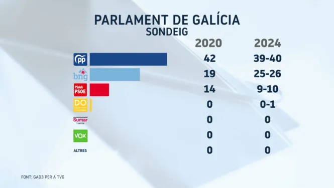 El PP revalidaria la majoria absoluta, segons el sondeig de la TVG