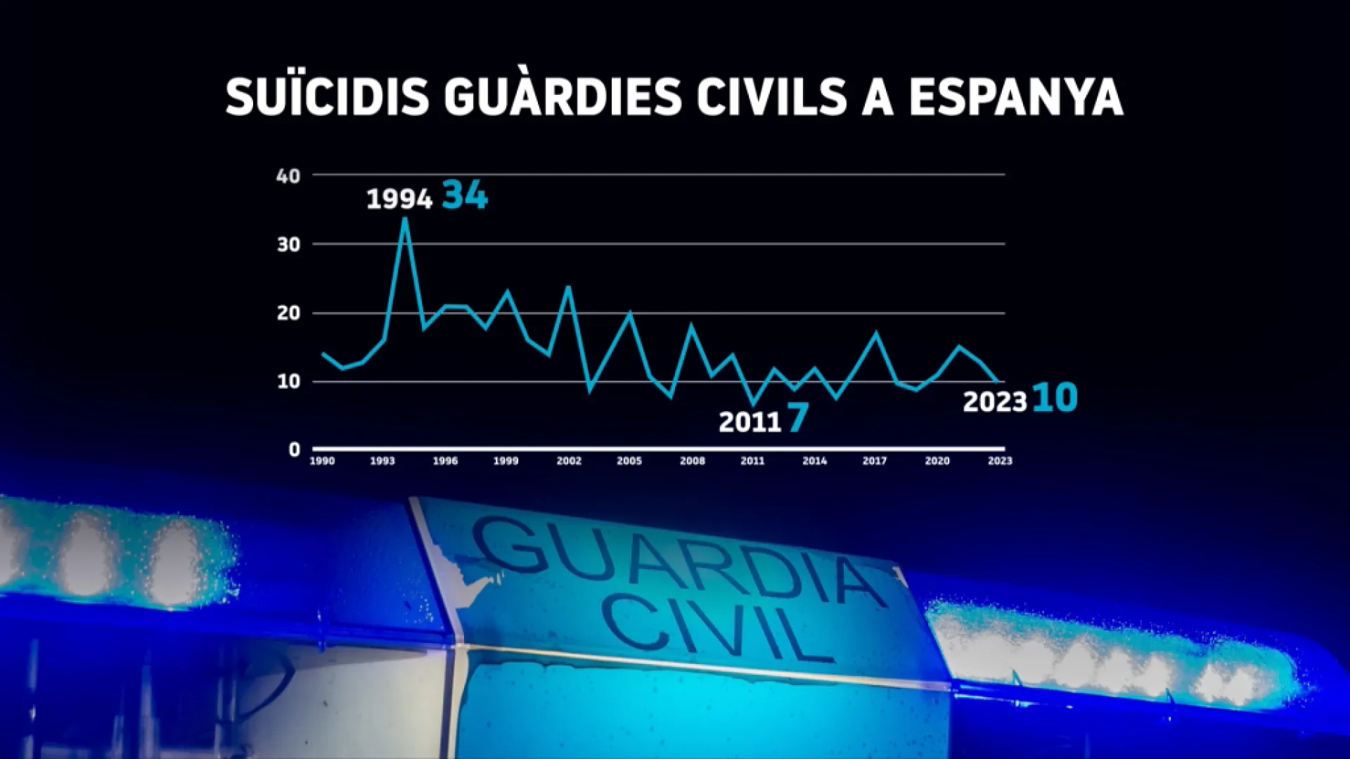 Cada any es produeixen al voltant de vint suïcidis d’agents de la Policia Nacional i la Guàrdia Civil