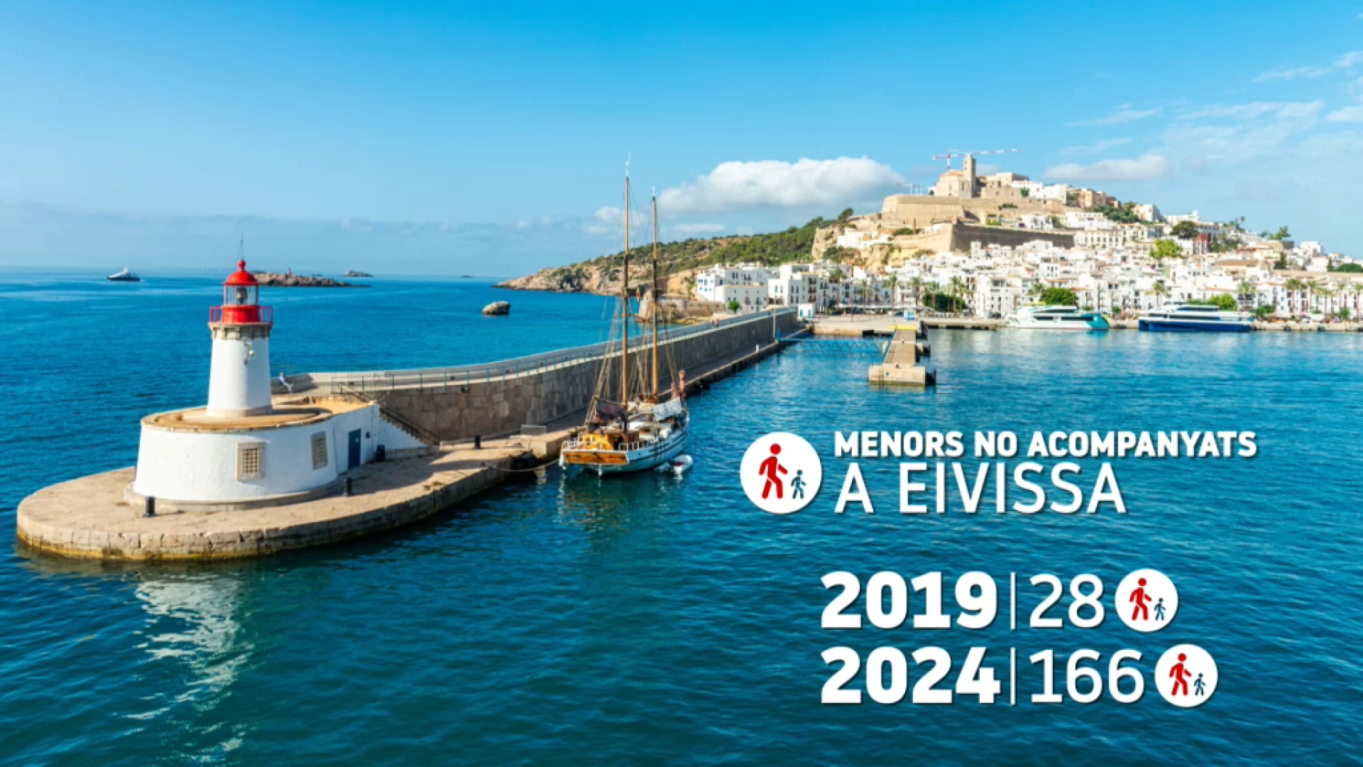 Els menors migrants tutelats pel Consell d’Eivissa s’han multiplicat per sis des de l’any 2019
