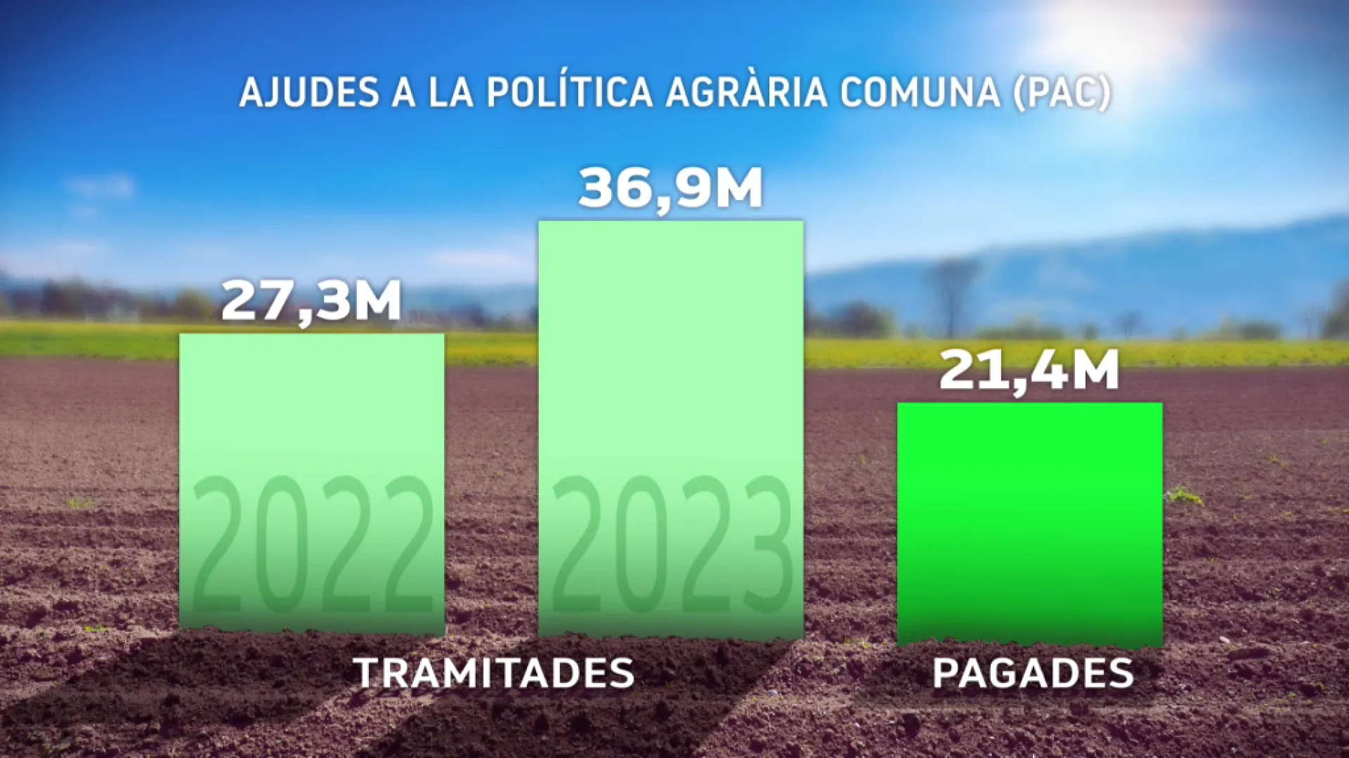 Agricultura fa feina en un “canvi radical” del FOGAIBA per agilitzar el pagament de les ajudes