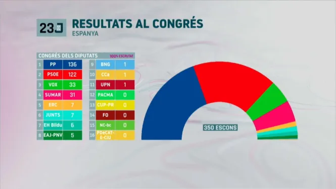 23J: el PP guanya les eleccions, amb 136 escons al Congrés dels Diputats