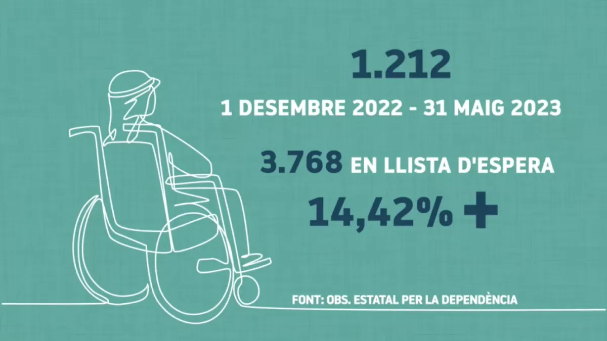 1.212 persones han mort a les Illes en 6 mesos mentre esperaven la valoració per dependència