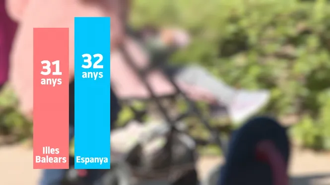 A les Balears es té el primer fill amb més de 31 anys